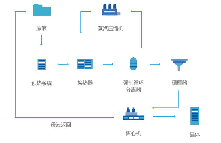 MVR管式蒸發器流程圖